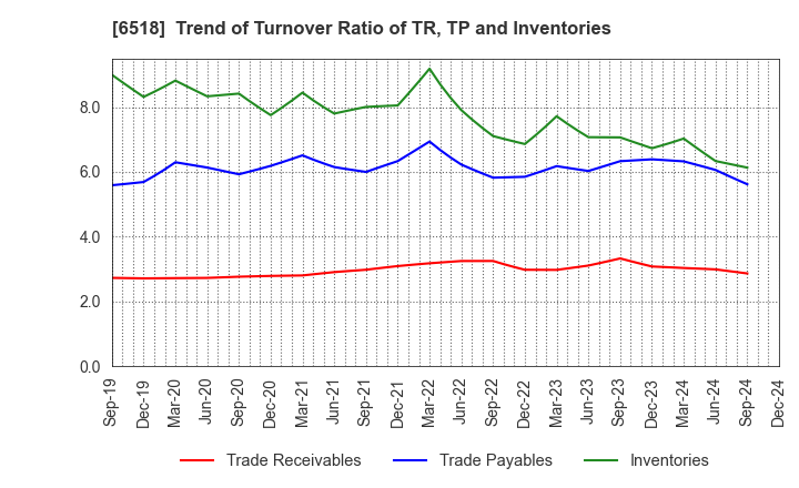 6518 SANSO ELECTRIC CO.,LTD.: Trend of Turnover Ratio of TR, TP and Inventories