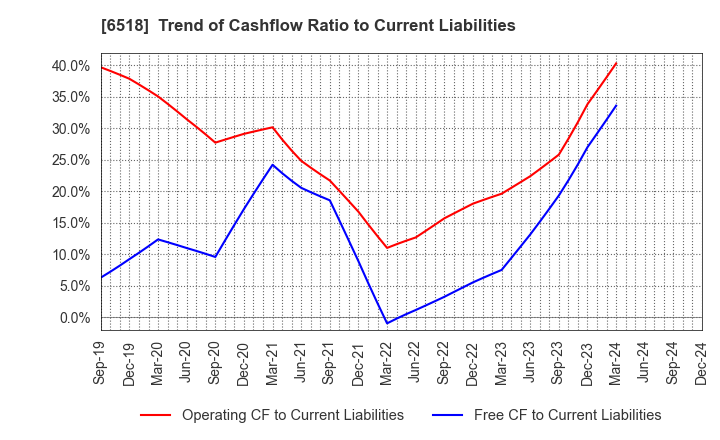 6518 SANSO ELECTRIC CO.,LTD.: Trend of Cashflow Ratio to Current Liabilities