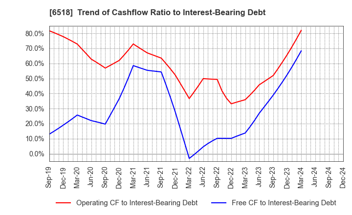 6518 SANSO ELECTRIC CO.,LTD.: Trend of Cashflow Ratio to Interest-Bearing Debt