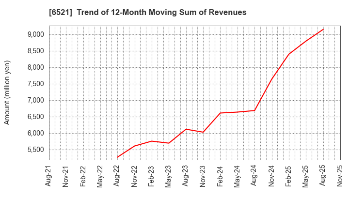 6521 OXIDE Corporation: Trend of 12-Month Moving Sum of Revenues