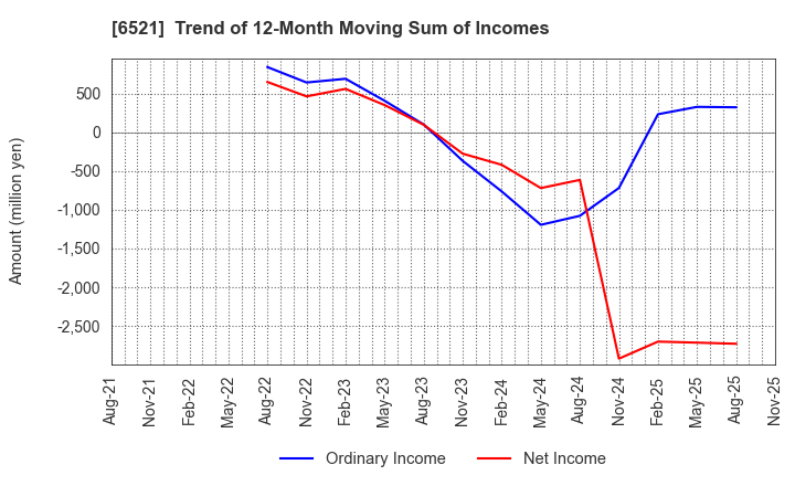 6521 OXIDE Corporation: Trend of 12-Month Moving Sum of Incomes