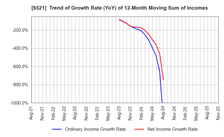 6521 OXIDE Corporation: Trend of Growth Rate (YoY) of 12-Month Moving Sum of Incomes
