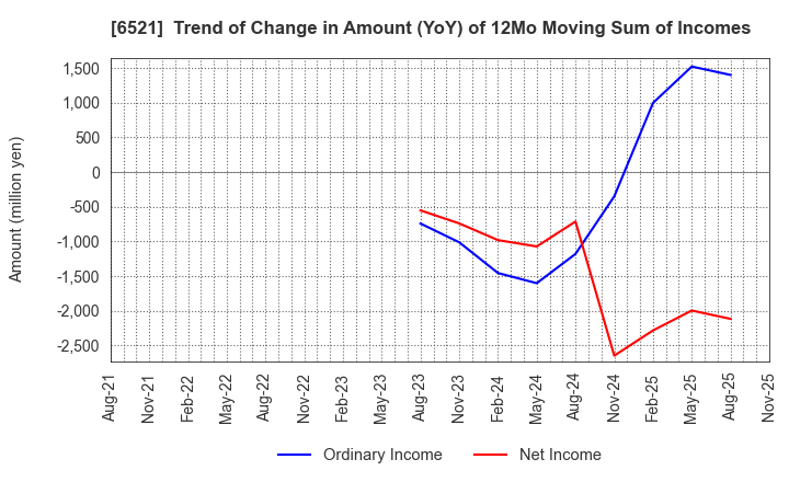 6521 OXIDE Corporation: Trend of Change in Amount (YoY) of 12Mo Moving Sum of Incomes