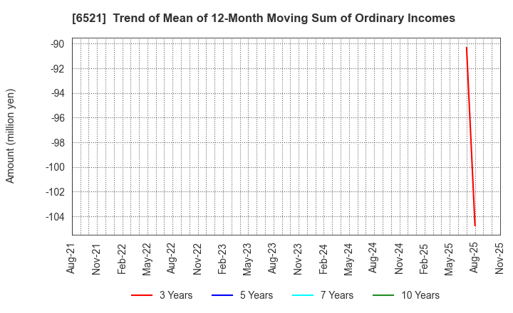6521 OXIDE Corporation: Trend of Mean of 12-Month Moving Sum of Ordinary Incomes
