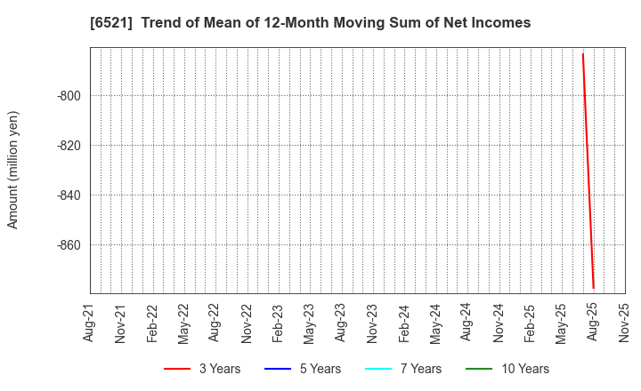 6521 OXIDE Corporation: Trend of Mean of 12-Month Moving Sum of Net Incomes