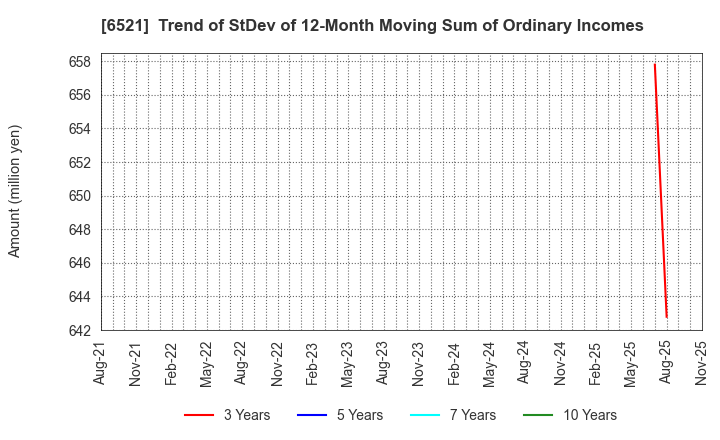 6521 OXIDE Corporation: Trend of StDev of 12-Month Moving Sum of Ordinary Incomes
