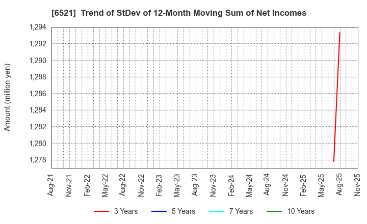 6521 OXIDE Corporation: Trend of StDev of 12-Month Moving Sum of Net Incomes