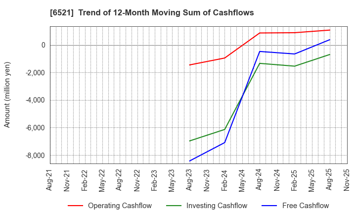 6521 OXIDE Corporation: Trend of 12-Month Moving Sum of Cashflows