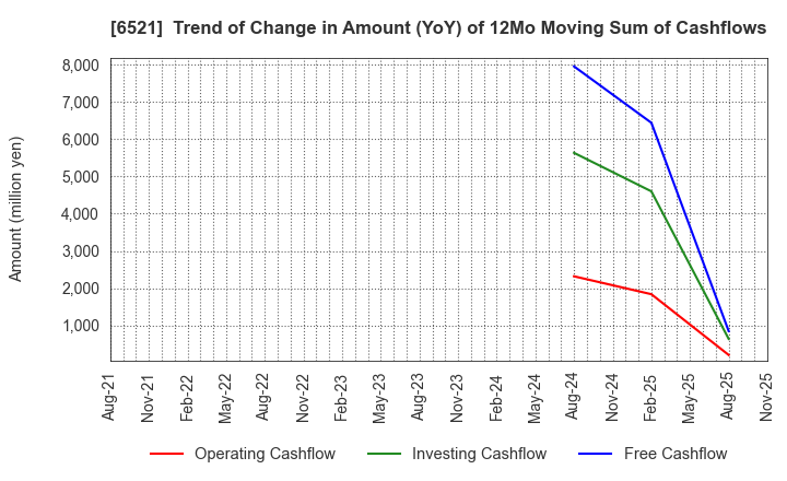 6521 OXIDE Corporation: Trend of Change in Amount (YoY) of 12Mo Moving Sum of Cashflows