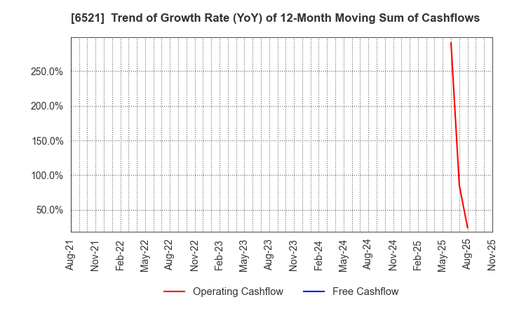6521 OXIDE Corporation: Trend of Growth Rate (YoY) of 12-Month Moving Sum of Cashflows