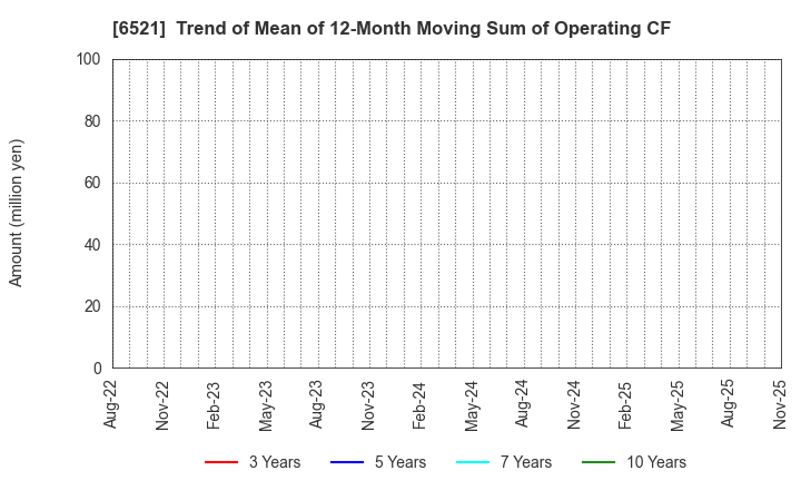 6521 OXIDE Corporation: Trend of Mean of 12-Month Moving Sum of Operating CF