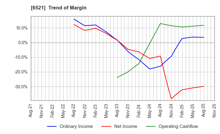 6521 OXIDE Corporation: Trend of Margin