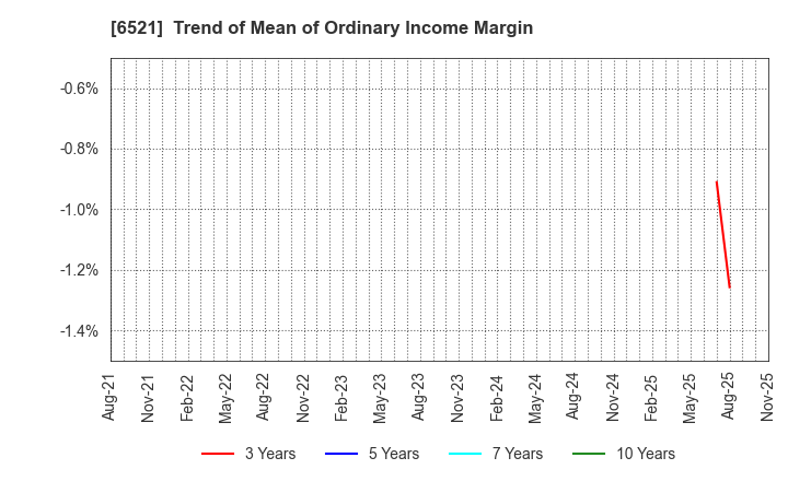 6521 OXIDE Corporation: Trend of Mean of Ordinary Income Margin