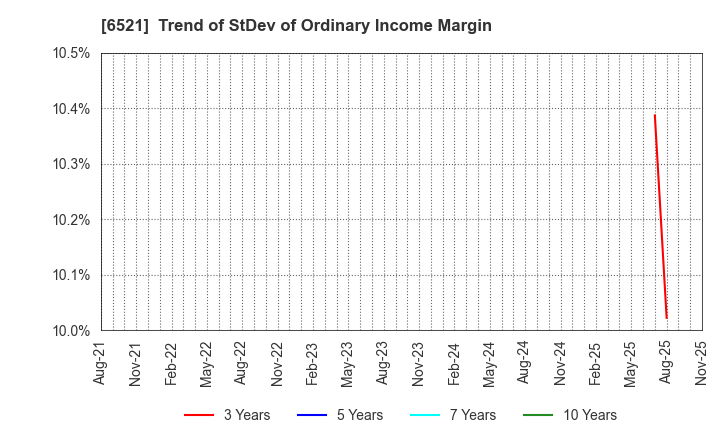 6521 OXIDE Corporation: Trend of StDev of Ordinary Income Margin