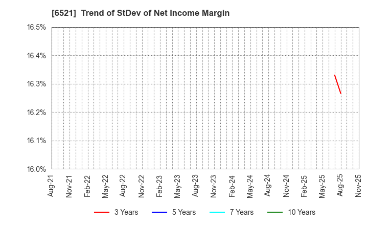 6521 OXIDE Corporation: Trend of StDev of Net Income Margin