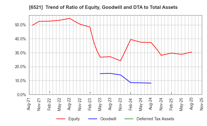 6521 OXIDE Corporation: Trend of Ratio of Equity, Goodwill and DTA to Total Assets