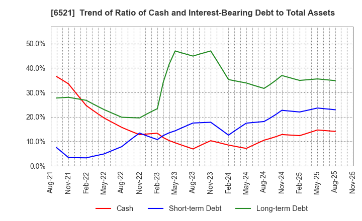6521 OXIDE Corporation: Trend of Ratio of Cash and Interest-Bearing Debt to Total Assets