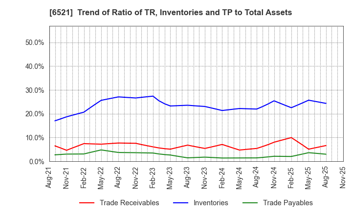 6521 OXIDE Corporation: Trend of Ratio of TR, Inventories and TP to Total Assets
