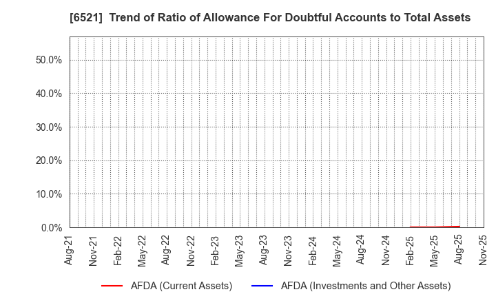 6521 OXIDE Corporation: Trend of Ratio of Allowance For Doubtful Accounts to Total Assets