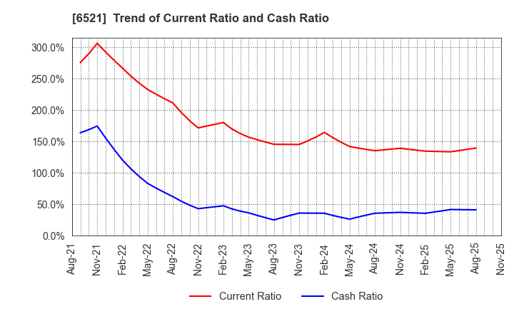 6521 OXIDE Corporation: Trend of Current Ratio and Cash Ratio