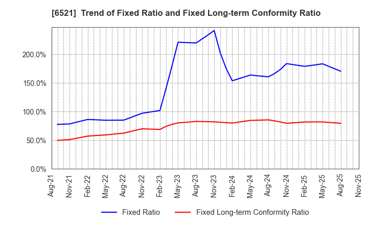 6521 OXIDE Corporation: Trend of Fixed Ratio and Fixed Long-term Conformity Ratio