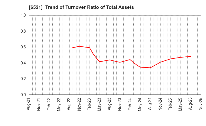 6521 OXIDE Corporation: Trend of Turnover Ratio of Total Assets