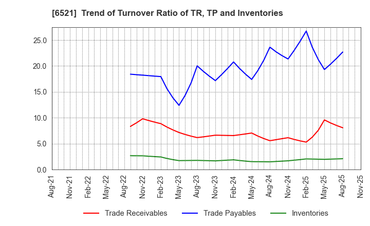 6521 OXIDE Corporation: Trend of Turnover Ratio of TR, TP and Inventories