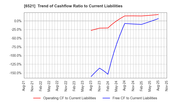 6521 OXIDE Corporation: Trend of Cashflow Ratio to Current Liabilities