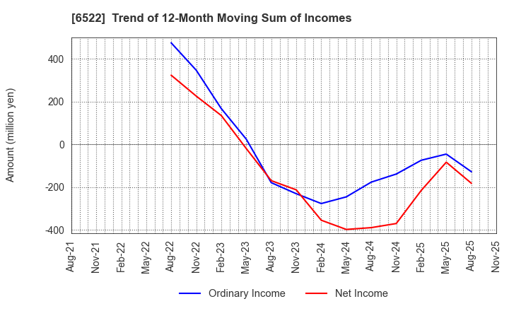 6522 Asterisk Inc.: Trend of 12-Month Moving Sum of Incomes