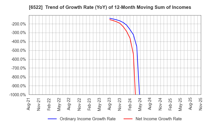 6522 Asterisk Inc.: Trend of Growth Rate (YoY) of 12-Month Moving Sum of Incomes