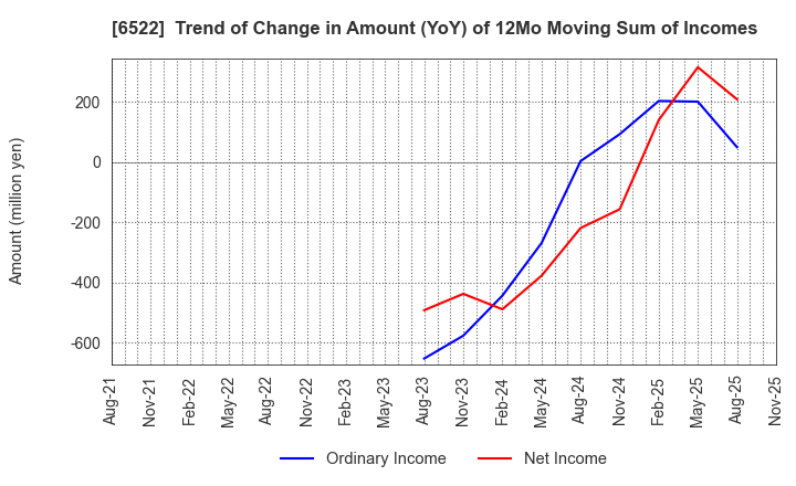 6522 Asterisk Inc.: Trend of Change in Amount (YoY) of 12Mo Moving Sum of Incomes
