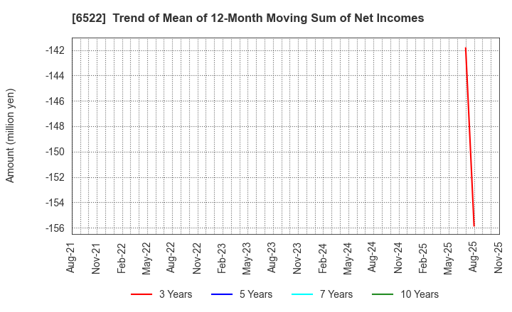 6522 Asterisk Inc.: Trend of Mean of 12-Month Moving Sum of Net Incomes