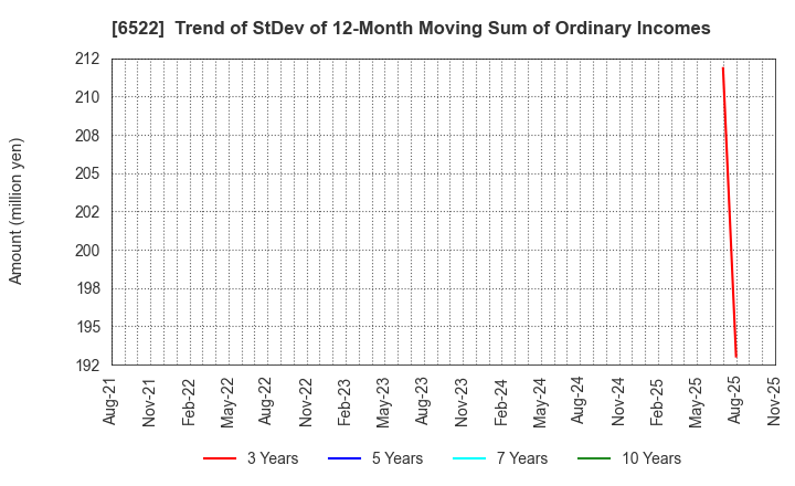 6522 Asterisk Inc.: Trend of StDev of 12-Month Moving Sum of Ordinary Incomes