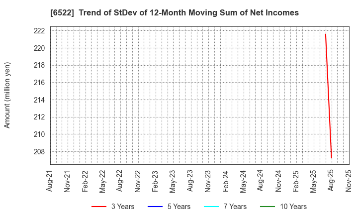 6522 Asterisk Inc.: Trend of StDev of 12-Month Moving Sum of Net Incomes