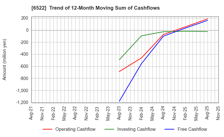 6522 Asterisk Inc.: Trend of 12-Month Moving Sum of Cashflows