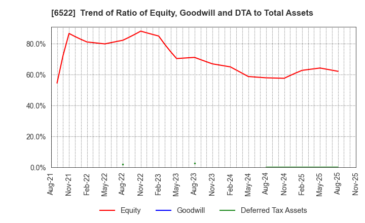 6522 Asterisk Inc.: Trend of Ratio of Equity, Goodwill and DTA to Total Assets