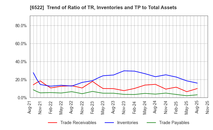 6522 Asterisk Inc.: Trend of Ratio of TR, Inventories and TP to Total Assets