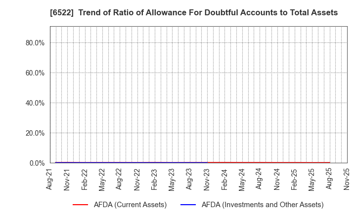 6522 Asterisk Inc.: Trend of Ratio of Allowance For Doubtful Accounts to Total Assets