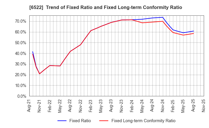 6522 Asterisk Inc.: Trend of Fixed Ratio and Fixed Long-term Conformity Ratio