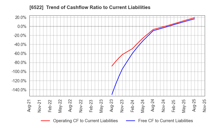 6522 Asterisk Inc.: Trend of Cashflow Ratio to Current Liabilities