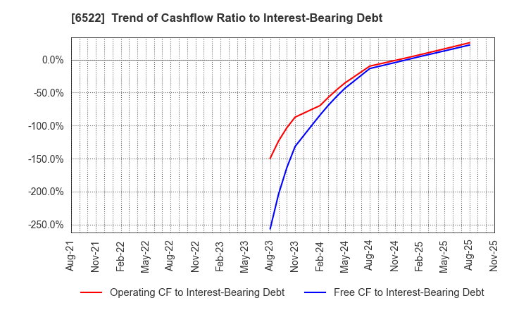 6522 Asterisk Inc.: Trend of Cashflow Ratio to Interest-Bearing Debt