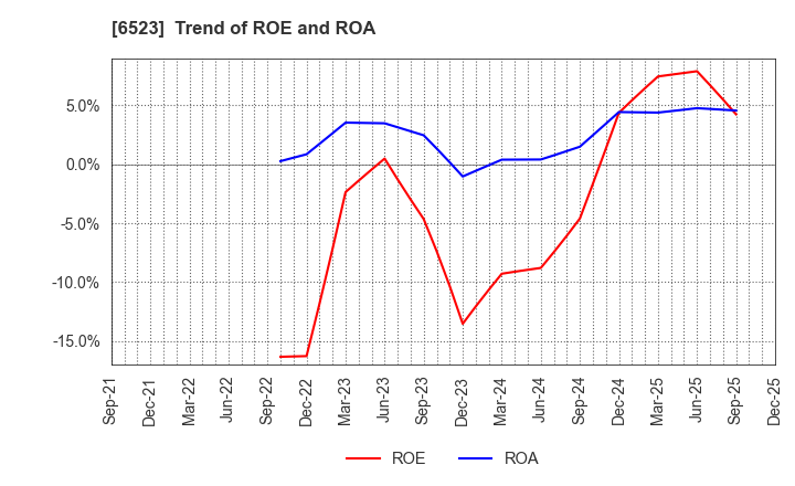 6523 PHC Holdings Corporation: Trend of ROE and ROA