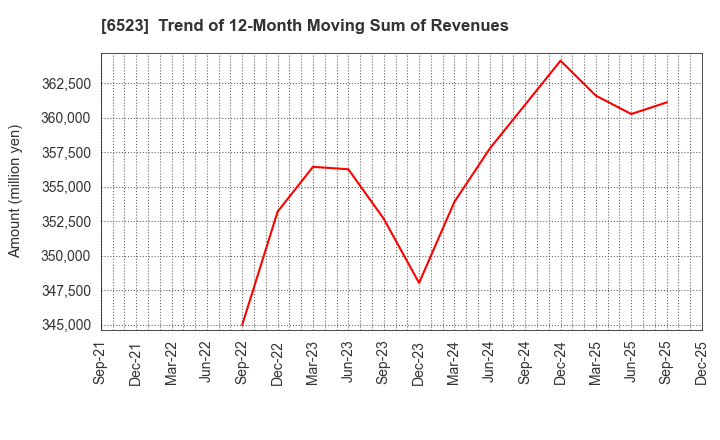6523 PHC Holdings Corporation: Trend of 12-Month Moving Sum of Revenues