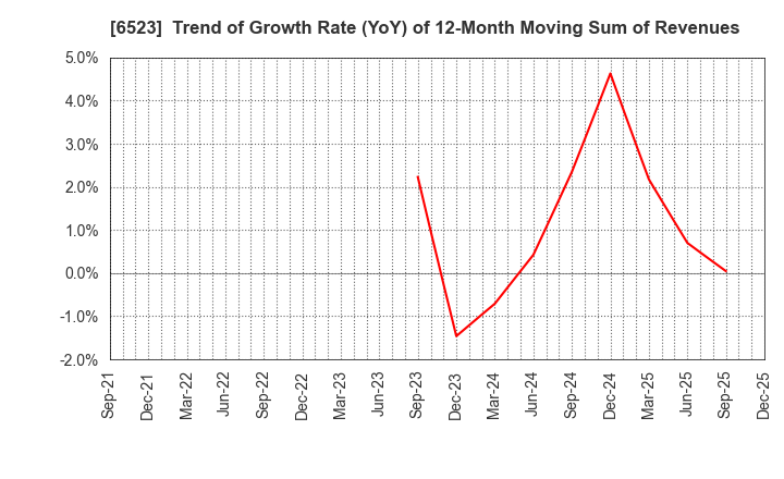 6523 PHC Holdings Corporation: Trend of Growth Rate (YoY) of 12-Month Moving Sum of Revenues