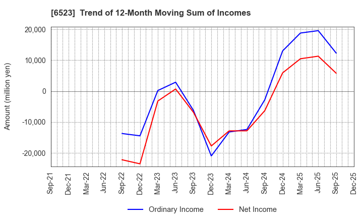 6523 PHC Holdings Corporation: Trend of 12-Month Moving Sum of Incomes