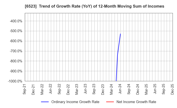 6523 PHC Holdings Corporation: Trend of Growth Rate (YoY) of 12-Month Moving Sum of Incomes
