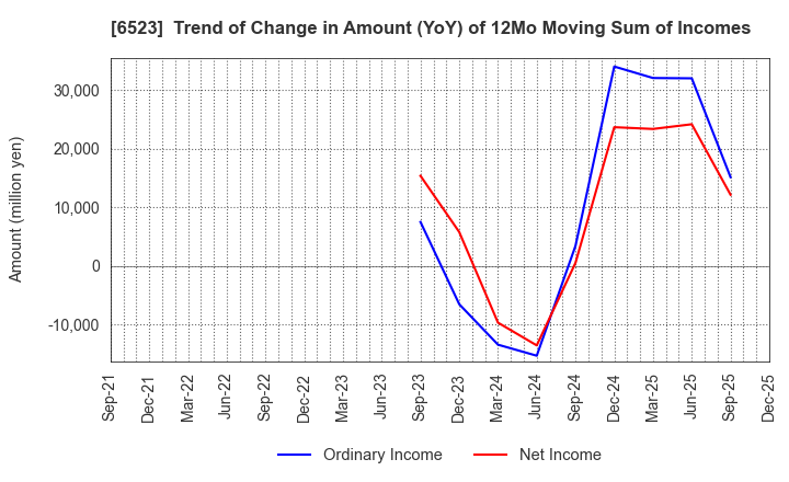 6523 PHC Holdings Corporation: Trend of Change in Amount (YoY) of 12Mo Moving Sum of Incomes