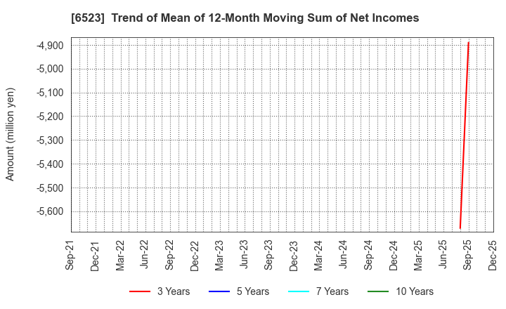 6523 PHC Holdings Corporation: Trend of Mean of 12-Month Moving Sum of Net Incomes