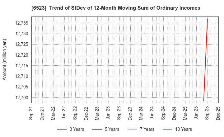 6523 PHC Holdings Corporation: Trend of StDev of 12-Month Moving Sum of Ordinary Incomes