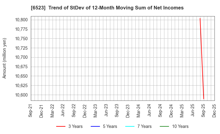 6523 PHC Holdings Corporation: Trend of StDev of 12-Month Moving Sum of Net Incomes